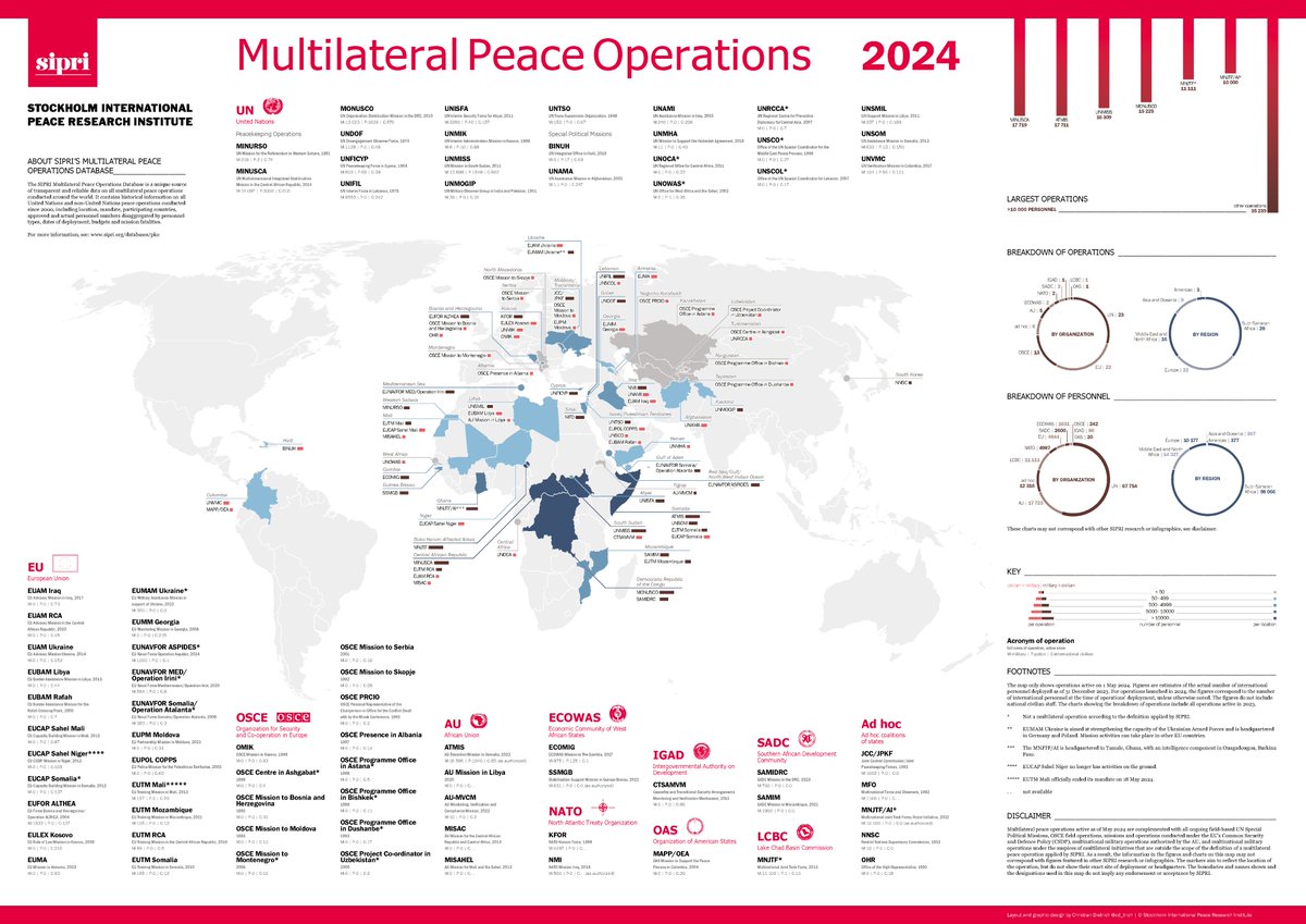 In 2023, 63 multilateral #PeaceOperations were active in 37 countries or territories around the world. This was one operation less than in 2022.

More on the trends in multilateral #PeaceOps in SIPRI's latest backgrounder ➡️ bit.ly/3V0GODH