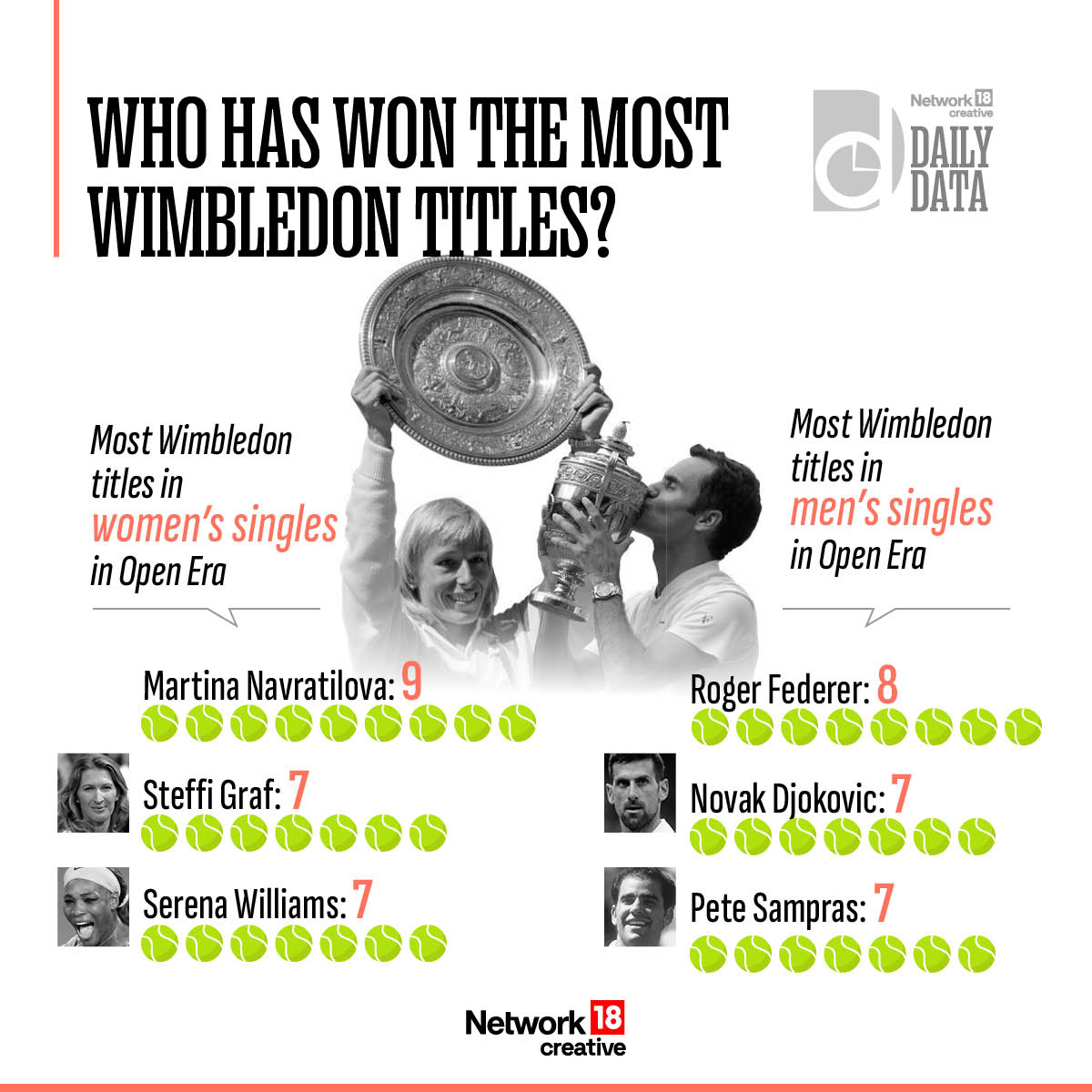 CNNnews18's tweet photo. #InGFX: Who has won the most Wimbledon titles?
#Wimbledon #WimbledonTitles #Network18Creative https://t.co/L3d4c1g61Y