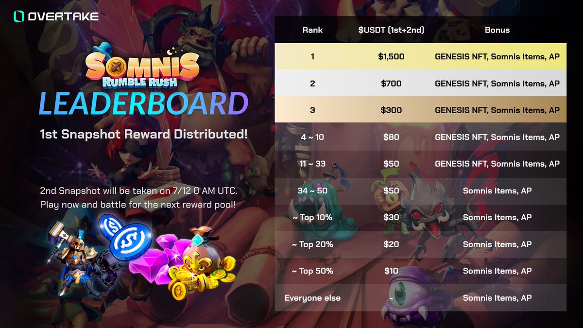 overtake_world's tweet photo. 🎁 Reward Distributed 🎁

The 1st Snapshot Leaderboard rewards for Somnis CBT have been distributed!
Check reward at 👉https://t.co/NBcKSMkw5B

We’re blown away by your massive support and enthusiasm for the gameplay❤️

Remember, our 🌟Genesis NFT and 🎮Achievement Points, will be given at the 2nd snapshot, so stay on your toes!