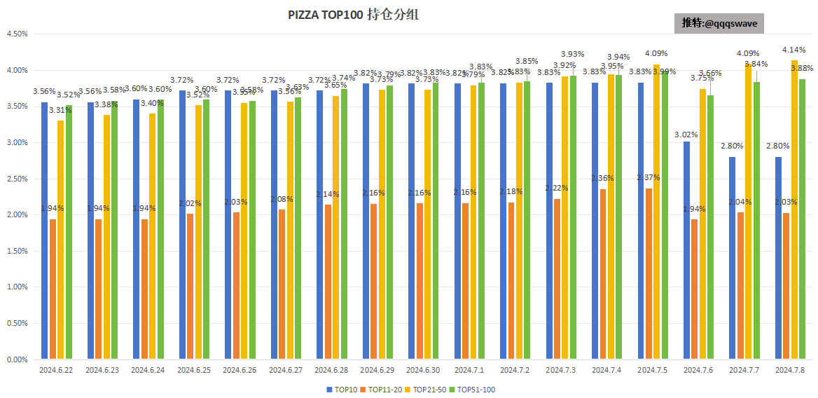 qqqswave's tweet photo. 每日铭文 #Pizza 数据：
2024.7.9
$Pizza 持有人101827，-76
有效地址（>30）92935 ，-73
成交量下滑至0.14M，市值102M。

链上数据：
1.按TOPX分组的持有地址数：
TOP10：增持至2.85%（排除交易所）
TOP11-20：大幅增持至2.11%
TOP21-50：大幅增持至4.31%
TOP51-100: 大幅增持至3.99%

今天TOP100持有总量为13.23%，昨天为12.85%
TOP11-100持有总量为10.41%，昨天为10.05%

2.按固定数量分组的持有地址数：
保底号：-509
300个：+32
600个：+11
1000个：+9

昨天最低跌至4.3附近，头部地址有明显的增持动作，保底号流出速度和昨天差不多，唯一需要关注的是其余分组增速明显放缓了，同时成交量下滑可以印证中小户入场速度在减缓。

往后的需要关注是 在UNISAT未来的布局中 $Pizza 去扮演一个什么样的生态站位。纯粹的MEME还是有一些功能性？