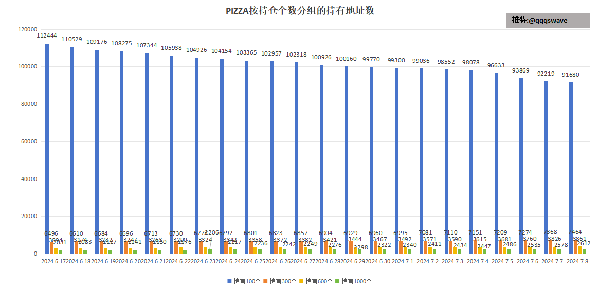 qqqswave's tweet photo. 每日铭文 #Pizza 数据：
2024.7.9
$Pizza 持有人101827，-76
有效地址（>30）92935 ，-73
成交量下滑至0.14M，市值102M。

链上数据：
1.按TOPX分组的持有地址数：
TOP10：增持至2.85%（排除交易所）
TOP11-20：大幅增持至2.11%
TOP21-50：大幅增持至4.31%
TOP51-100: 大幅增持至3.99%

今天TOP100持有总量为13.23%，昨天为12.85%
TOP11-100持有总量为10.41%，昨天为10.05%

2.按固定数量分组的持有地址数：
保底号：-509
300个：+32
600个：+11
1000个：+9

昨天最低跌至4.3附近，头部地址有明显的增持动作，保底号流出速度和昨天差不多，唯一需要关注的是其余分组增速明显放缓了，同时成交量下滑可以印证中小户入场速度在减缓。

往后的需要关注是 在UNISAT未来的布局中 $Pizza 去扮演一个什么样的生态站位。纯粹的MEME还是有一些功能性？