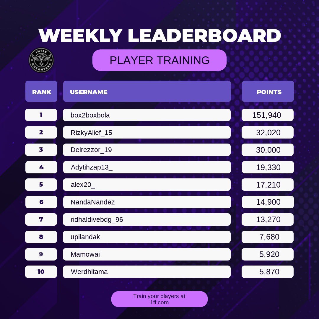 Box2BoxBola's tweet photo. WEEKLY LEADERBOARD TOP TRAINERS ๐ฅ
Saking keselnya karena kalah terus, kami sampe nge-train banyak pemain @InterNusantara biar pada jago semua ๐ค
Yuk semangat peluang play-off di @1FFOfficial masih bisa diraih ๐คฉ๐๐ป
#b2bfuture https://t.co/yrDv1GDHeQ