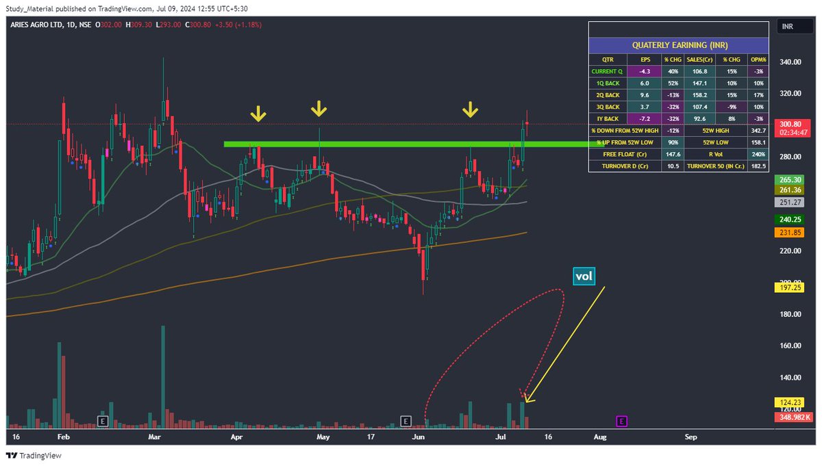 stock_darbar's tweet photo. ARISE AGRO LTD

✅Breakout candidate 
✅Nearest support is 291 &amp; 285
✅Can be added till support level
✅ Stock can approach towards to new highs

#stocksmarketindia #breakoutstocks #stocksTOtrade 
@itsprekshaBaid @KommawarSwapnil @Bnf_unicorn https://t.co/Uwj5iWXp2K