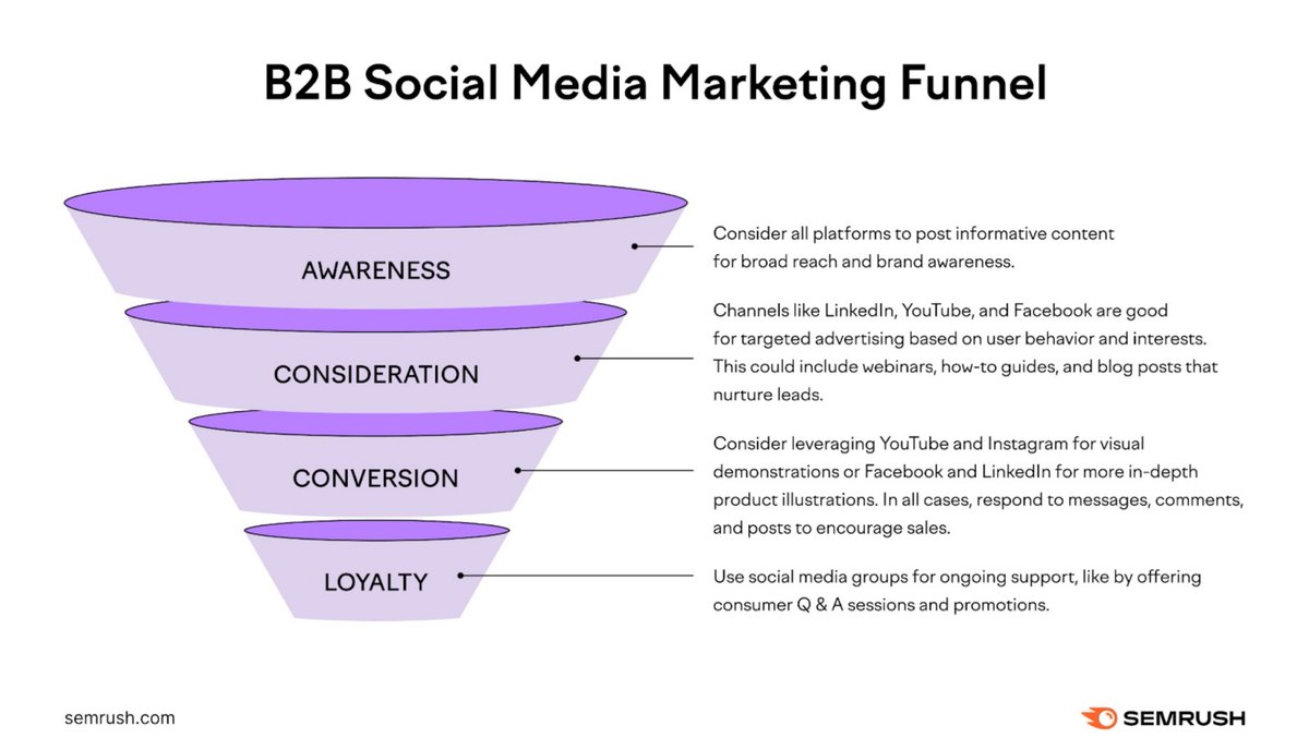 semrush's tweet photo. Here are the best tools for B2B social media marketing:
• Semrush Social
• AI Social Content Generator
• Audience Intelligence (Audiense)
• Influencer Analytics
• Sprout Social, Inc. 
• RivalIQ 
• Google GA4
• Google Trends
• Canva
• BuzzSumo

https://t.co/F4mzNhgMxW. https://t.co/AHLiHIfsOl