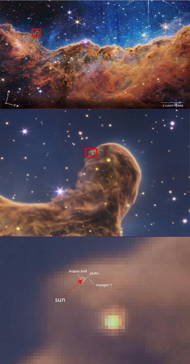 konstructivizm's tweet photo. Just how massive are nebulae? Nebulae are giant clouds of interstellar gas and dust and are often star-forming regions. This image of the Carina nebula, with our solar system placed in for scale, shows just how massive nebulae can be, often spanning light years across. https://t.co/j9AopePCZn