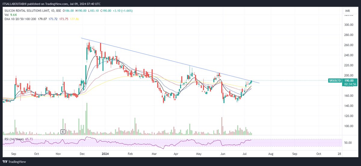 GEMSQUEST's tweet photo. SILICON RENTAL SOLUTIONS
#SRSOL
What do you think???
cmp 190
#sme #microcaps #StockToWatch #stockmarket https://t.co/QlJeB8GPZl