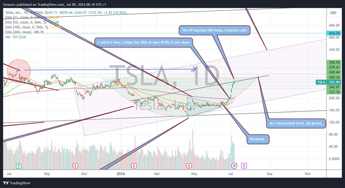 SwazersC's tweet photo. My #TSLA call is a precision winner๐ฐ๐ฐ๐ฐ#swazcharts #TriFusionAI #TESLA https://t.co/HREhMn0GMX @tradingview @elonmusk @Tesla @BobSmithMSc #technicalideas https://t.co/whaOS1qxBj https://t.co/dFGfJml5rt
