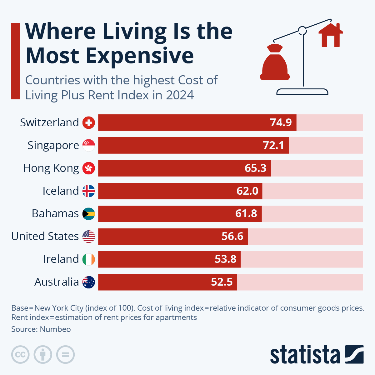 Statista on X: &ldquo;While living in Switzerland is roughly 25 percent 