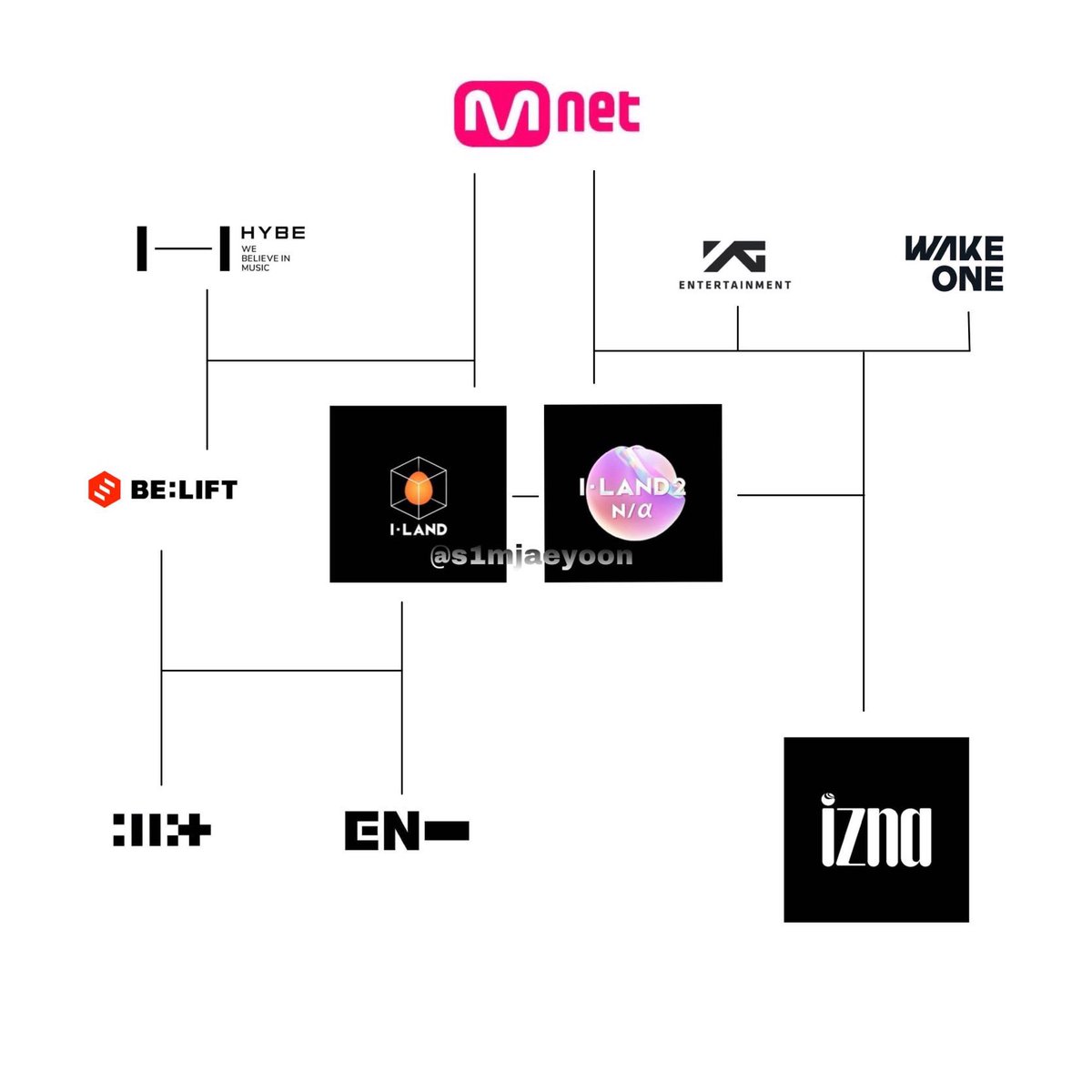 s1mjaeyoon_'s tweet photo. THE FAMILY TREE OF WHICH YALL NEEDED TO SEE:
- of how izna and enhypen are βhalfβ siblings
#IZNA #ENHYPEN #ILLIT #MNETILAND https://t.co/dzDGejXrlM