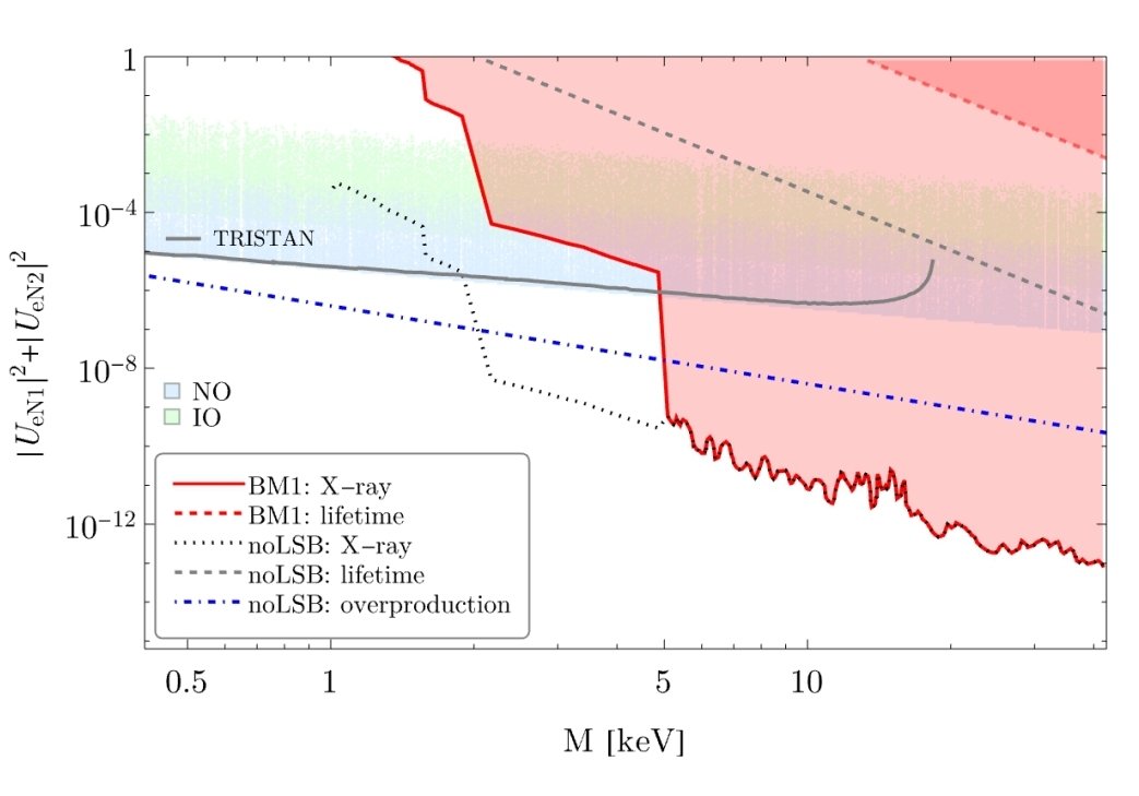 🔍 New paper out with F. Goertz, M. Hager from MPIK Heidelberg &amp; my PhD G. Laverda! We revive active-sterile mixing scenarios for #Neutrino #DarkMatter using a time-dependent approach. Discover how our minimal model  circumvents X-ray constraints! 📖 📖 arxiv.org/abs/2407.04778