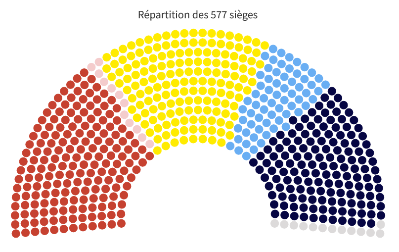 Depuis 3 jours, j'entends les analystes français se demander comment il sera possible de gouverner avec 3 blocs de taille comparable, sans majorité nette. En Suisse, on se demande comment il serait possible de gouverner sans une telle configuration.
#ElectionsLegislatives2024
