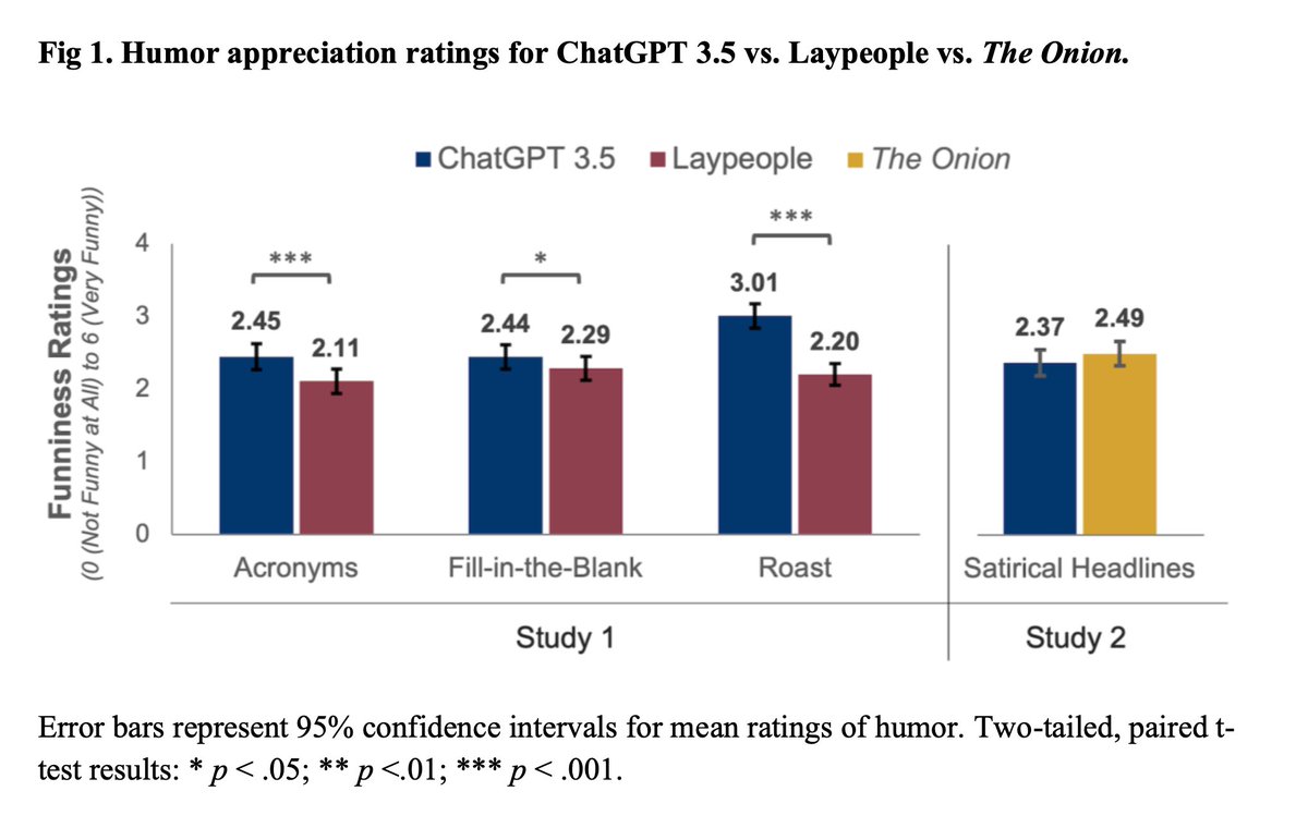 "ChatGPT 3.5-produced jokes were rated as equally funny or funnier than human-produced jokes regardless of the comedic task and the expertise of the human comedy writer." osf.io/preprints/psya…