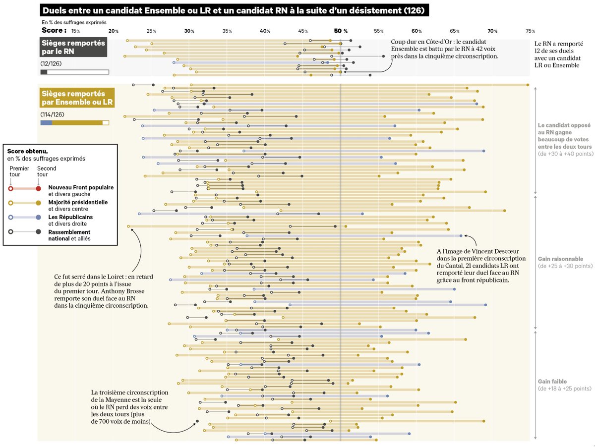 JulesGrandin's tweet photo. 📊🗳📰Dans @LesEchos du jour, je vous ai concocté une petite dataviz de derrière les fagots : 

📏 Les lignes :  circos ayant vu un duel opposer NFP, Ensemble ou LR au RN à la suite d'un désistement

⚪️ Les points : le score du RN et de son adversaire au premier et au second tour https://t.co/qQclGL9Mgw