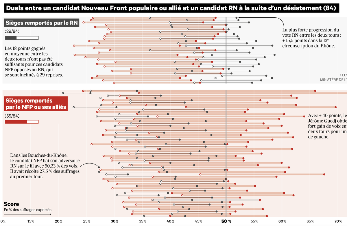 JulesGrandin's tweet photo. 📊🗳📰Dans @LesEchos du jour, je vous ai concocté une petite dataviz de derrière les fagots : 

📏 Les lignes :  circos ayant vu un duel opposer NFP, Ensemble ou LR au RN à la suite d'un désistement

⚪️ Les points : le score du RN et de son adversaire au premier et au second tour https://t.co/qQclGL9Mgw