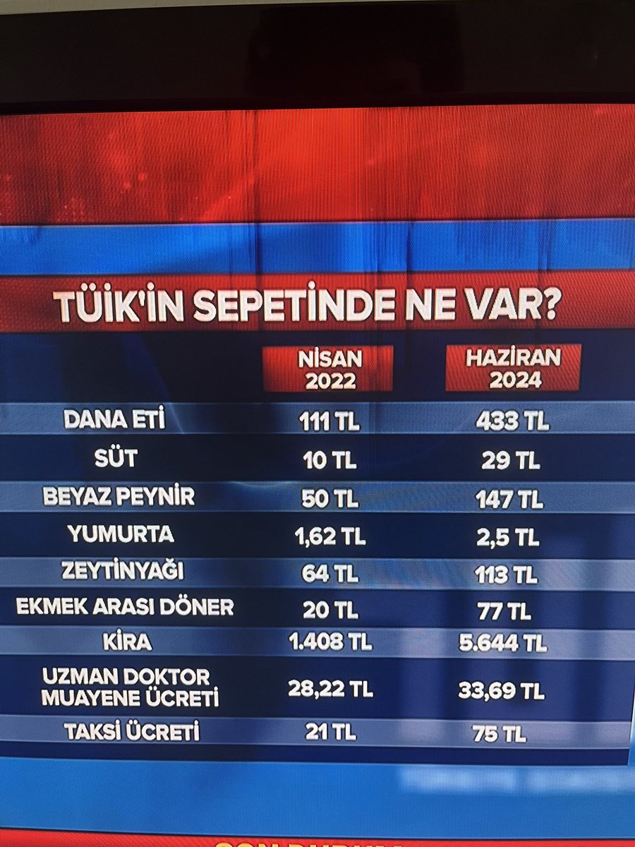 nadishc's tweet photo. İnsan bilir ne yaşadığını! #tüik https://t.co/1Hkk6yhA4j