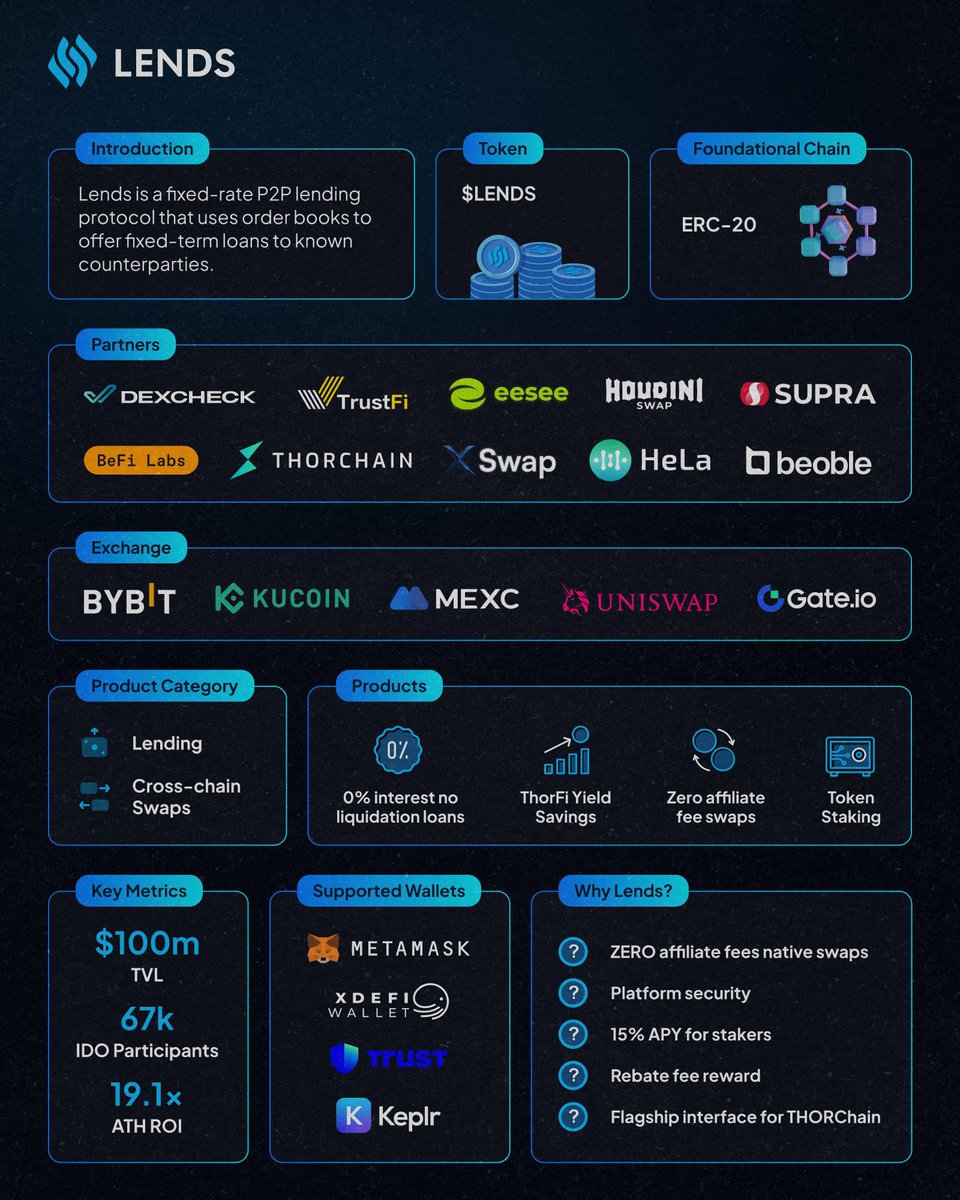 🌟Unleash the Power of #DeFi with Lends 🌟
Imagine a world where all your crypto needs are met in one place. That's Lends – your gateway to seamless financial freedom. 🧵🧵