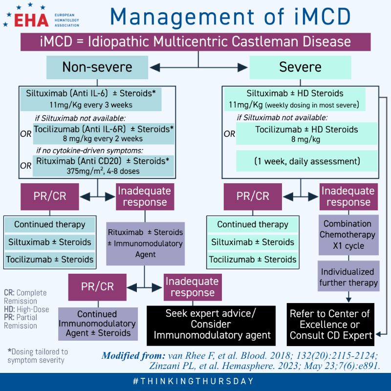 EHA_Hematology's tweet photo. Today’s EHA #ThinkingThursday is on the management of idiopathic Multicentric Castleman Disease #iMCD ahead of #Castleman Disease Awareness Day #WorldCDday.
Can you fill in A, B and C? Share your answers below or swipe for the answer.
