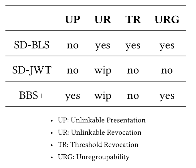 jaromil's tweet photo. ⚡️ Just uploaded SD-BLS in its final form, for publication by @IEEEorg. We are proud of this work, which may well provide the fastest privacy-preserving revocation system in the wild west of crypto 🤠
PM for pre-print, Arxiv will take a week to update https://t.co/NaboXeI2xK