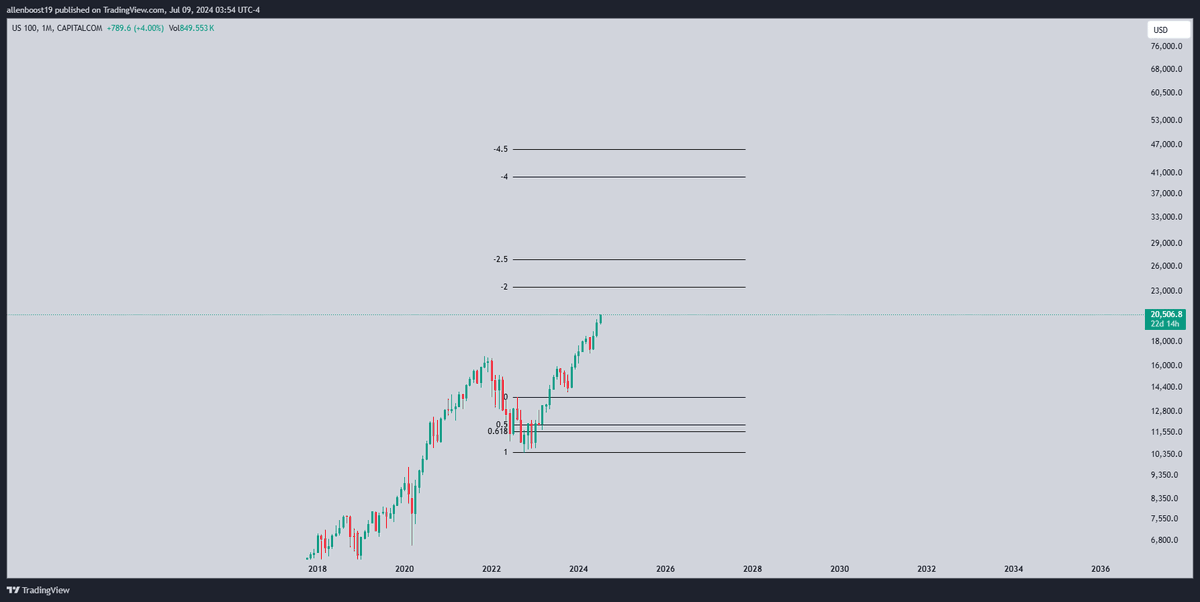 AllenBoost's tweet photo. @TradeLikeMatt1 if technical are a leading thing, these are the stdv levels on a long run with correction on a mean time
#NASDAQ100 
i expect a correction around 2-2.5 stdv https://t.co/HB8Cv0G7sW