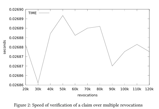 jaromil's tweet photo. ⚡️ Just uploaded SD-BLS in its final form, for publication by @IEEEorg. We are proud of this work, which may well provide the fastest privacy-preserving revocation system in the wild west of crypto 🤠
PM for pre-print, Arxiv will take a week to update https://t.co/NaboXeI2xK