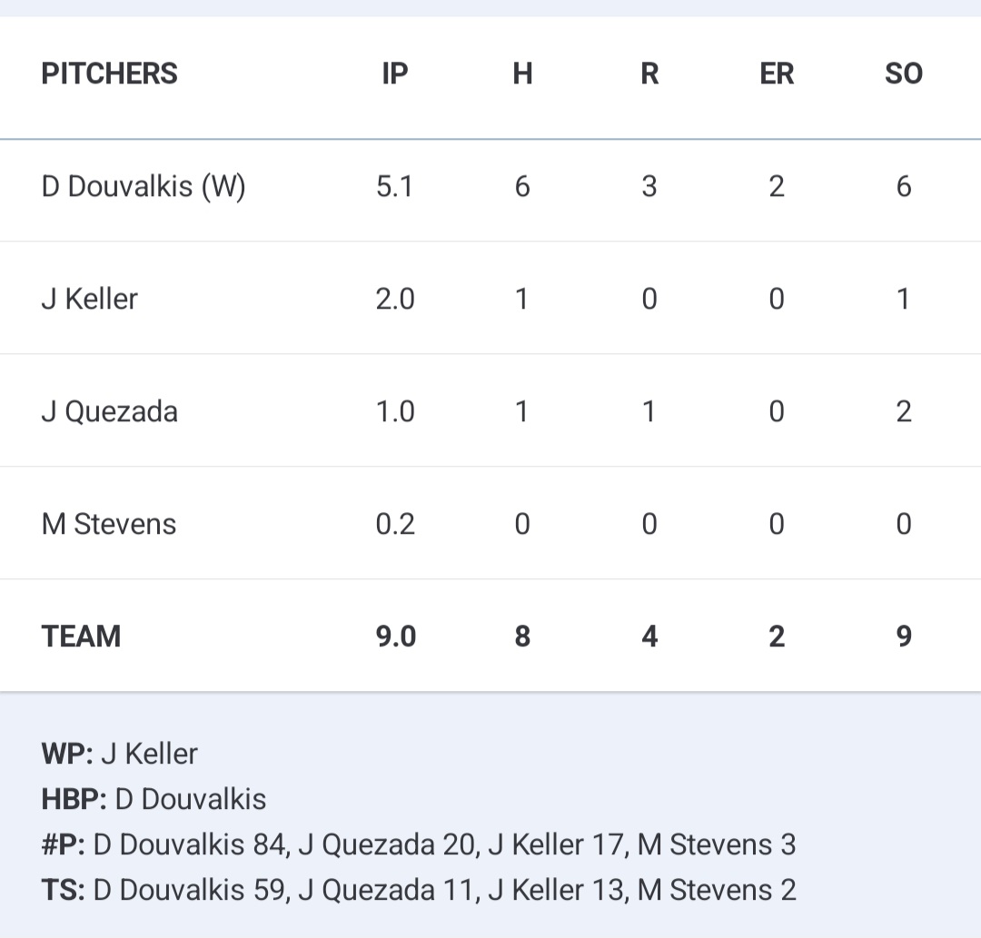 Crestwood Collegiate League (@crestwoodleague) on Twitter photo On the mound for <a href="/WCbaseballclub/">Windy City Baseball</a>, Davino Douvalakis earned the win, giving up 3 runs (2 ER) on 6 hits with 6 strikeouts. Josh Keller (2 IP 0 runs), Josh Quezada (1 IP 0 ER 2 Ks) and Matt Stevens (.2 IP) starred on the mound.
crestwoodcollegiate.com On the mound for <a href="/WCbaseballclub/">Windy City Baseball</a>, Davino Douvalakis earned the win, giving up 3 runs (2 ER) on 6 hits with 6 strikeouts. Josh Keller (2 IP 0 runs), Josh Quezada (1 IP 0 ER 2 Ks) and Matt Stevens (.2 IP) starred on the mound.
crestwoodcollegiate.com