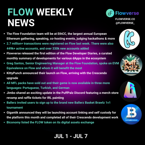 📰 Weekly news recap for <a href="/flow_blockchain/">Flow.com</a> 🌊

July 1 - 7

✅ The Flow Foundation team will be at <a href="/EthCC/">EthCC - Ethereum Community Conference</a>, the largest annual European Ethereum gathering, speaking, co-hosting events, judging hackathons, and more!

✅ 2.7 million+ transactions were registered on  <a href="/flow_blockchain/">Flow.com</a>