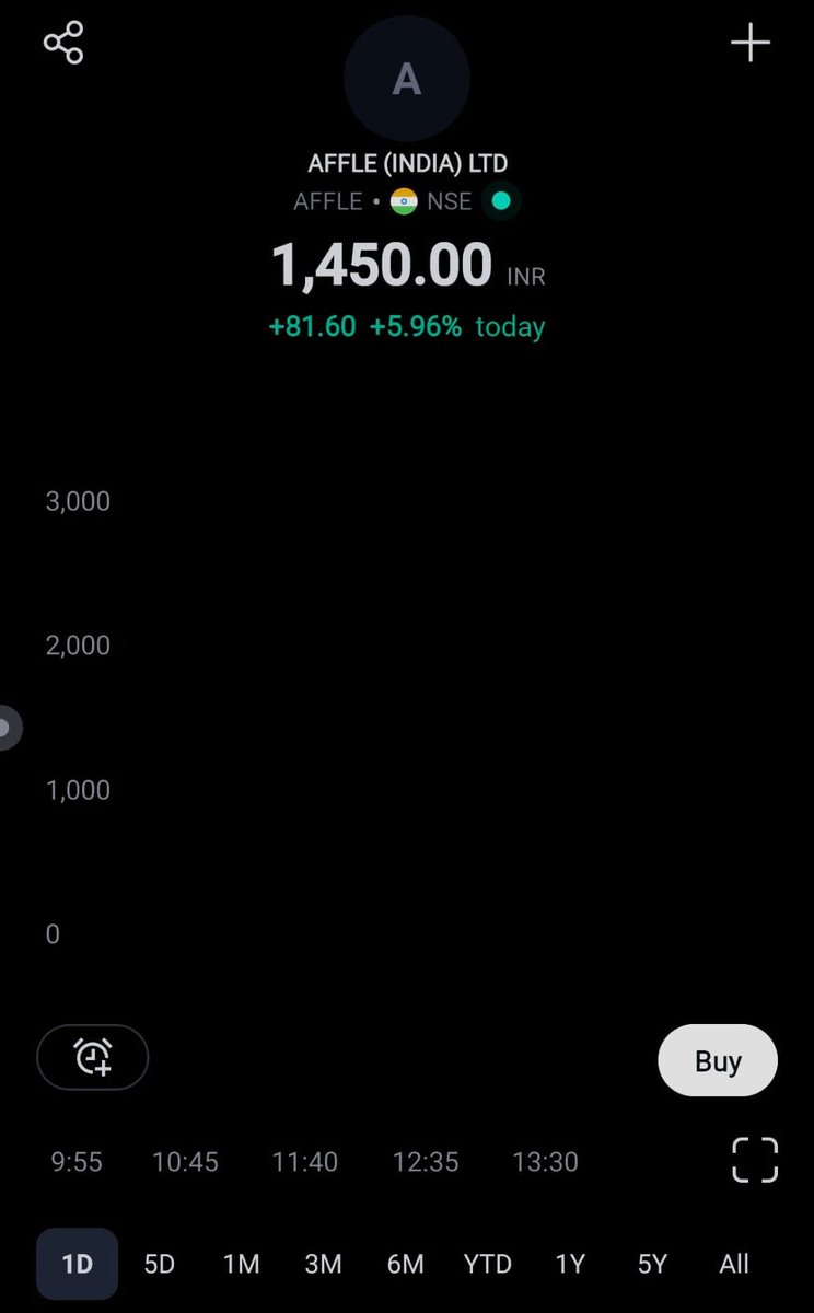 Impulse_ankkit's tweet photo. #Affle Quick Update: Fresh #52WHigh

👉1150 >>> 1450

👉26% Move till Now

👉Fresh Potential BO with Life Time High

👉Keep Eyes on Weekly Closing above 1500+ WCB

👉Heading towards #LifeTimeHigh with Potential #ChartPattern Target of 1800+

D: Holding https://t.co/Y4Jsk4HwGG