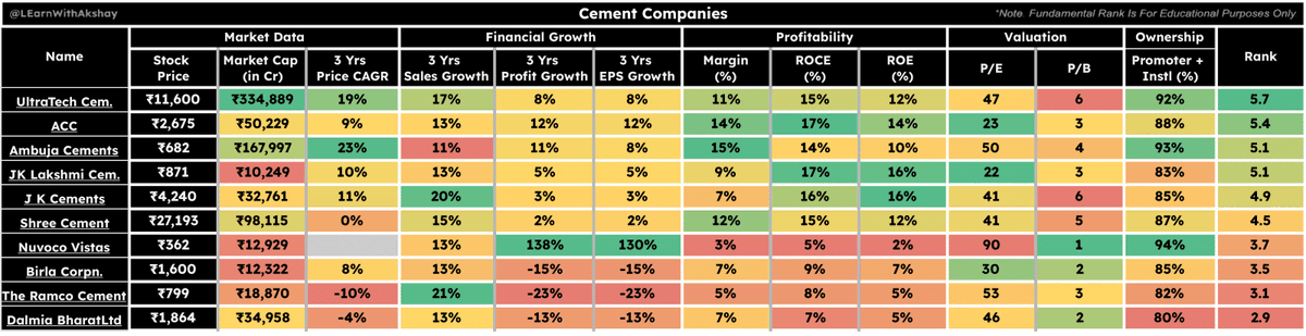LEarnWithAkshay's tweet photo. Here's a table to help you compare leading cement companies based on Market Data, Financial Growth, Profitability, Valuation, and Ownership metrics: https://t.co/SyREM0n0fe
