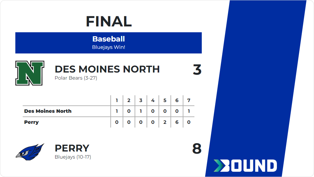 Baseball (Varsity) Score Posted - Perry Bluejays defeat Des Moines North Polar Bears 8-3. gobound.com/ia/ihsaa/baseb…