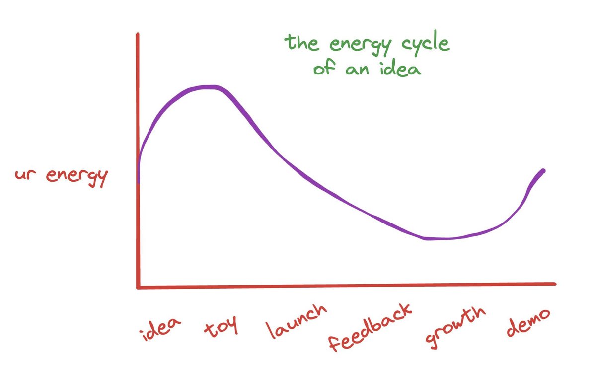 update: sick of my idea already lol

normally I would drop off at this point, but am challenging myself to see this through

learning lessons in discipline, perfection, and being perceived

got through another week <a href="/_buildspace/">buildspace</a> <a href="/_nightsweekends/">nights & weekends</a> + feeling good on the other side