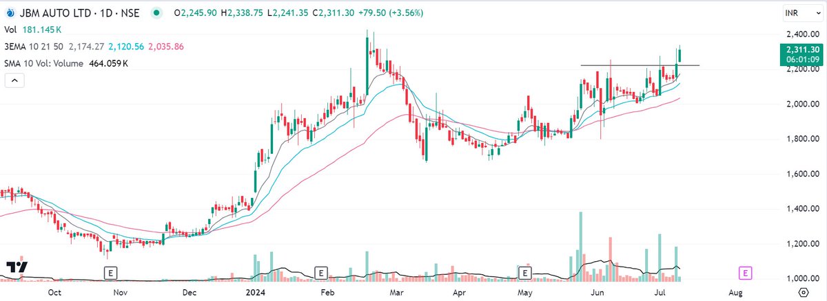 HighOnNewHighs's tweet photo. Pulled up SLs, most holdings are now risk-free. Exited #IREDA fully @ 250 (55% from first buy @ 161) and #TEXRAIL @ 285 (30% from buy @ 220). 
Holding #HSCL and bought #JBMA yesterday @ 2200 to play EV theme. Working well for now but would like more vols. https://t.co/Yan4nYdbHF