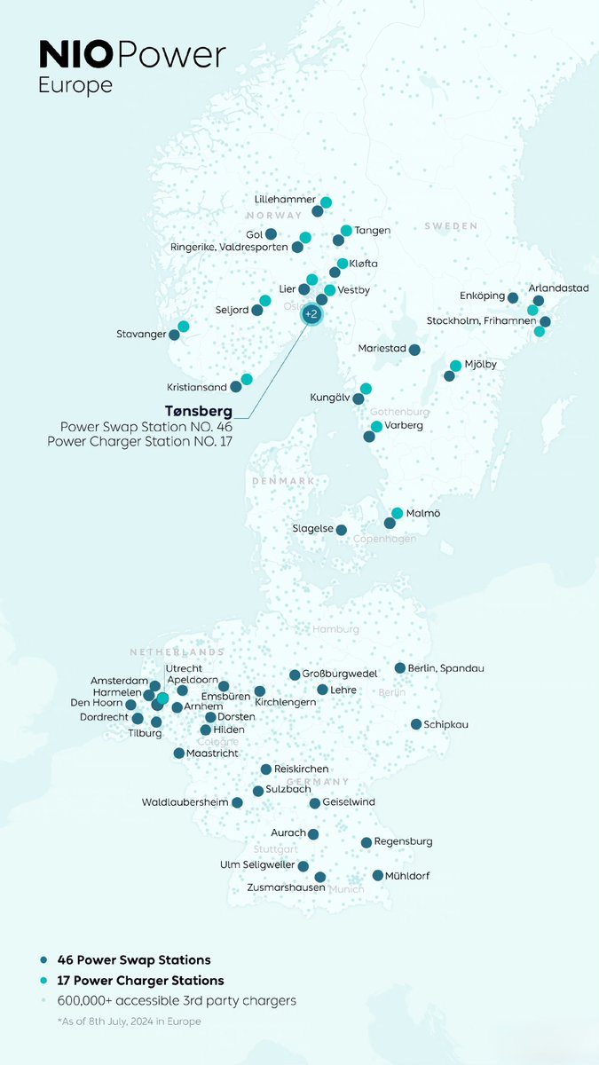 DriveGreen80167's tweet image. NIO's 46th European battery swap station goes live in southeastern Norway, marking the 11th in Norway. It is located about 100 kilometers from Oslo, providing convenient charging experience for users in southern Norway. #Continuous #refueling #Norway #NIO $NIO