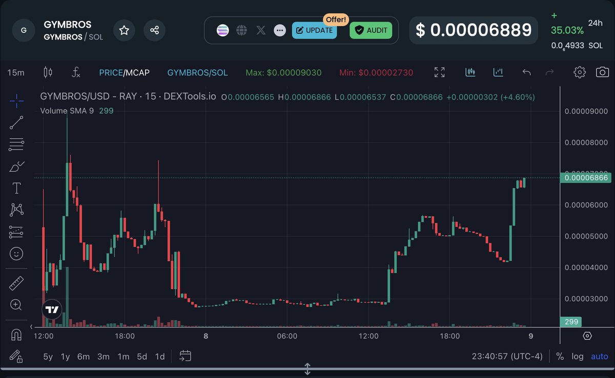 Finally launched a successful project in crypto. Only took me 9 years. 4 callers lined up. You should buy as you wont be able to get under $100k after tonight. 

<a href="/GymBrosOnSol/">$GYMBROS</a> 

dextools.io/app/en/solana/…