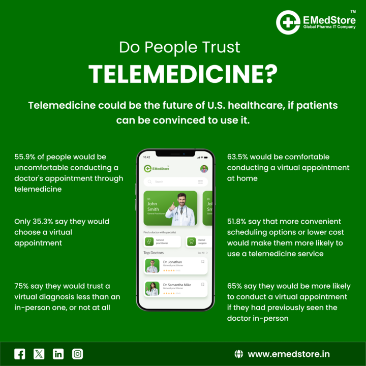 emed_pharmatech's tweet photo. Do people trust telemedicine? Absolutely! With its convenience, accessibility, and growing technology, telemedicine is becoming a trusted option for quality healthcare

https://t.co/s41Qol6NOw

#telehealth #healthcare #telemedicine #patient #doctorsapp #emedstore #emedhealthtech https://t.co/NgraJ7aZdy
