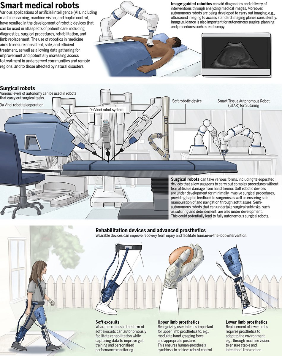 ScienceMagazine's tweet image. #AI applications in medical robots are bringing a new era to medicine. 

The authors of a 2023 #SciencePerspective highlight how AI has resulted in the development of robotic devices that can be used in all aspects of patient care. scim.ag/7Bm #ScienceMagArchives