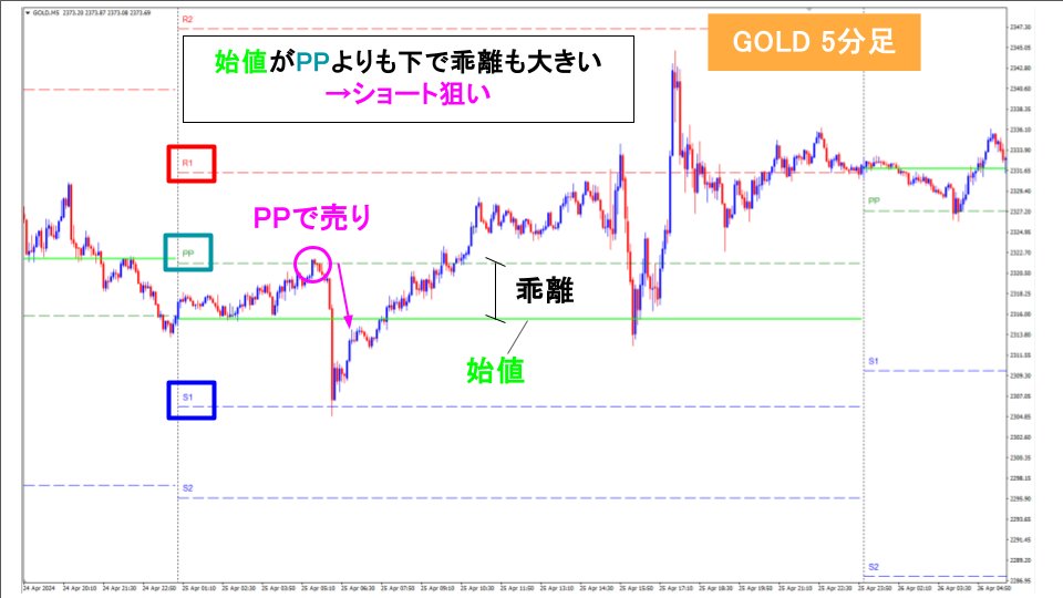 fx_potamus's tweet photo. ピボットをご存じですか？ピボットは単体だけでは勝率を維持することは難しいです。この記事では「始値」と組み合わせた手法を紹介します。勝率79%の手法を知ることができますので、ぜひ読んでみてください。
#ゴールド #PIVOT #始値
https://t.co/DCaaj6a8Rw https://t.co/sPUNbe70Yq