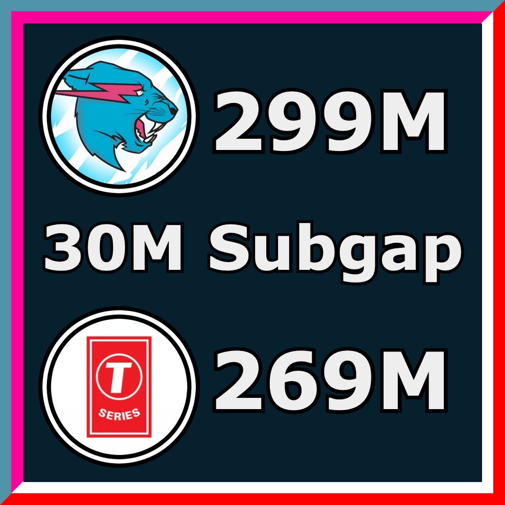 As of hitting 299M, MrBeast is now 30M subscribers ahead of T-Series!

For scale, it took T-Series 341 days, until Mar. 20th, 2020, to get a 30M gap on PewDiePie. MrBeast created a 30M gap against T-Series in about 5 weeks!