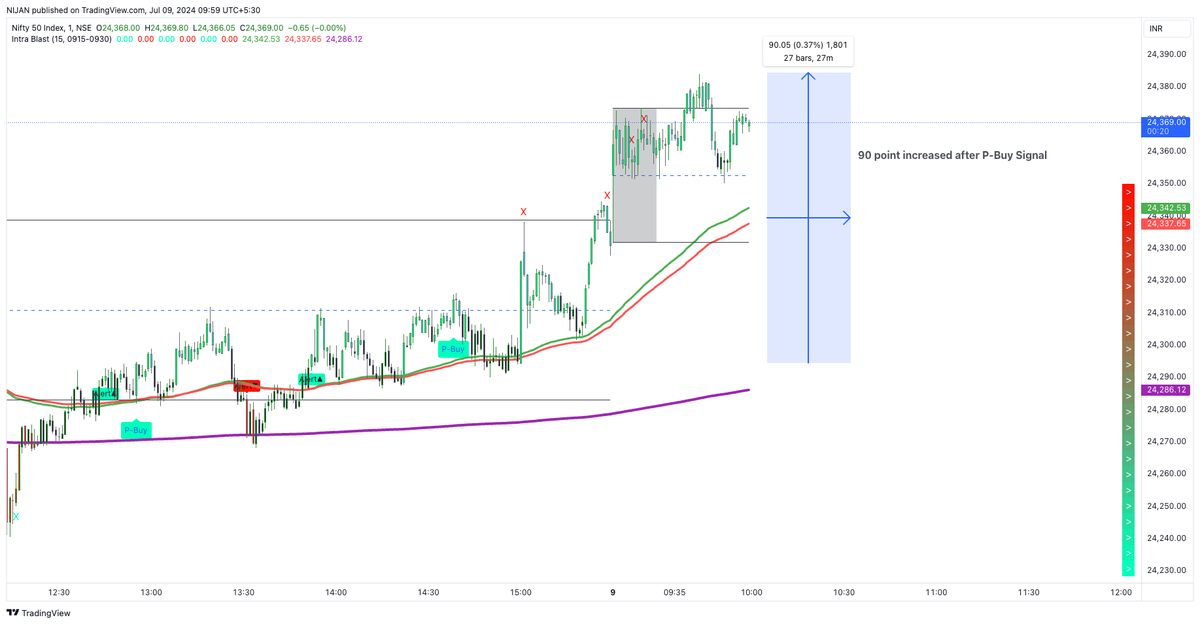 SplashIndicator's tweet photo. Our Intra Blast indicator strikes again 🔥!
While others guessed our indicator knew.
Moments after flashing a buy signal, Nifty 50 surged 90 points. Stay ahead of the market with our tool.
Comment 🚀or visit https://t.co/Nz1eG7Gj7e to test it out.
#nifty #banknifty #intrablast https://t.co/kLrlnfuq7G
