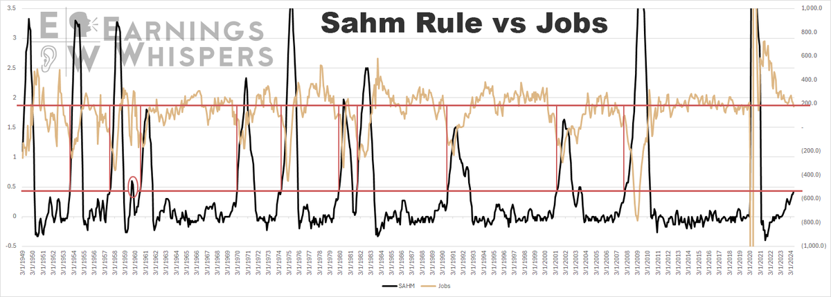 eWhispers's tweet photo. The Earnings Whisper Rule

On January 7, 2008, in WR 180, we were among the first to declare the 2008/2009 recession had started in December 2007. More than a decade later, @claudia_sahm, at the @federalreserve, claimed our same method as the Sahm Rule, and now it is warning of a recession again. This time, though, there is at least one thing truly different.

https://t.co/bwtJkNcgeb

$SPY $AZZ $PEP $WFC $PLTR