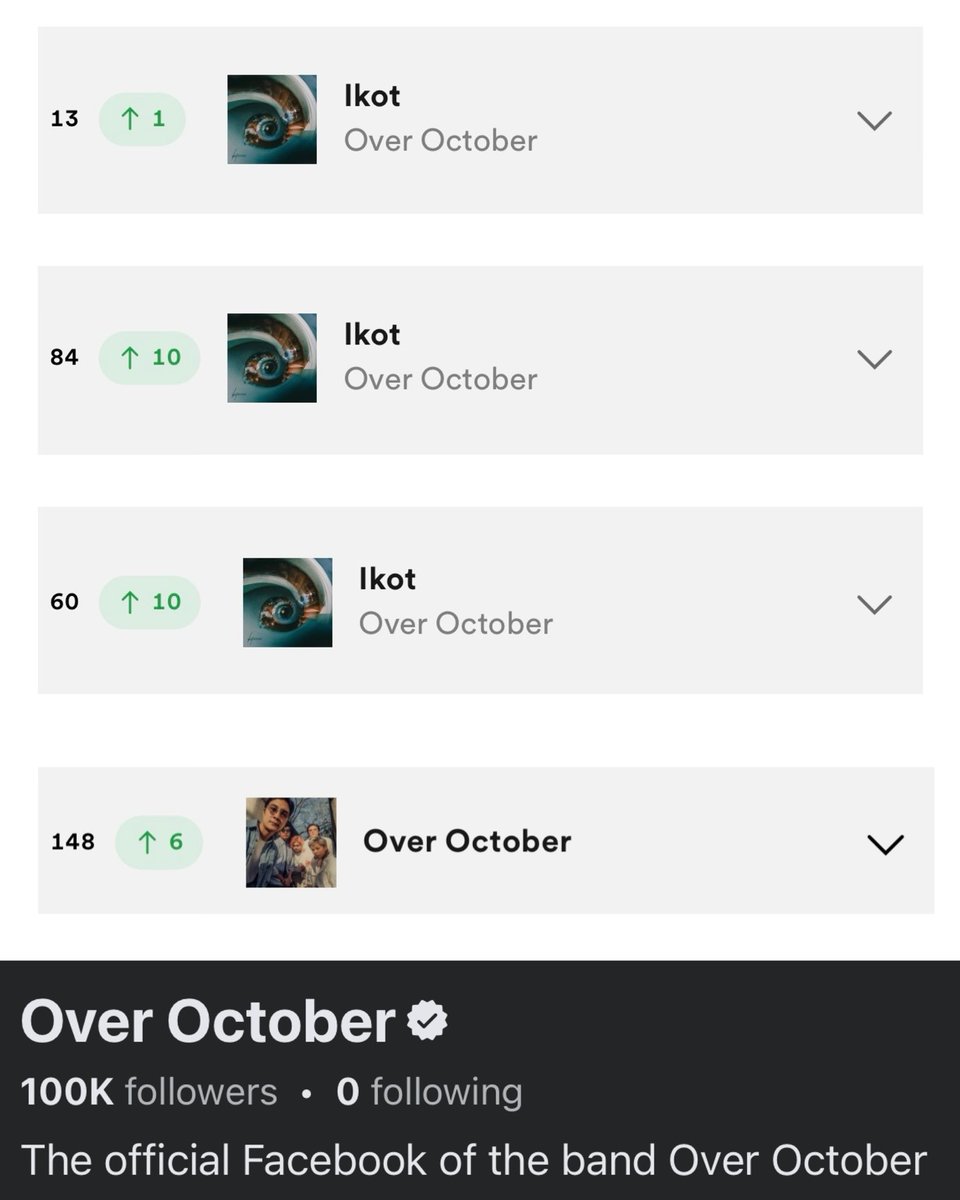 13 sa Viral Charts PH
84 sa Viral Charts GLOBAL 🥹
60 sa Top Songs PH
148 sa Top Artists PH
100k followers sa FB (first time on any of our platforms 😭)

THANK YOU TALAGA 😭😭 WAHHHH TAPOS 10 DAYS TO KAAKIT-AKIT 😭😭 LABYU OCTOBEARS
