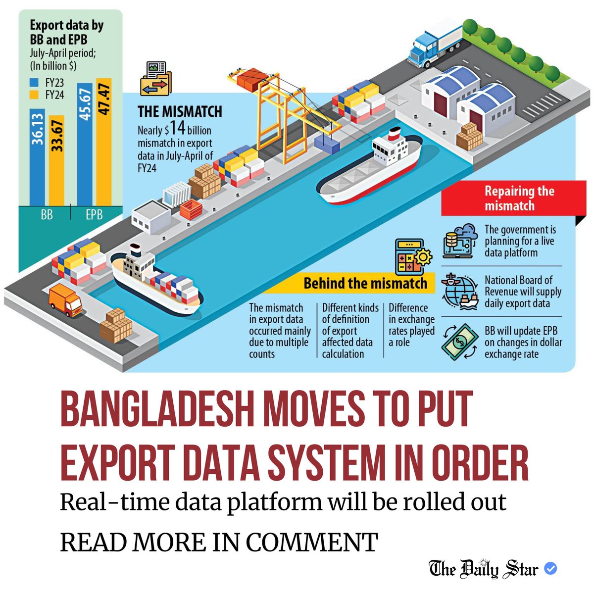 dailystarnews's tweet image. #Bangladesh #ExportData #BusinessNews #Economy