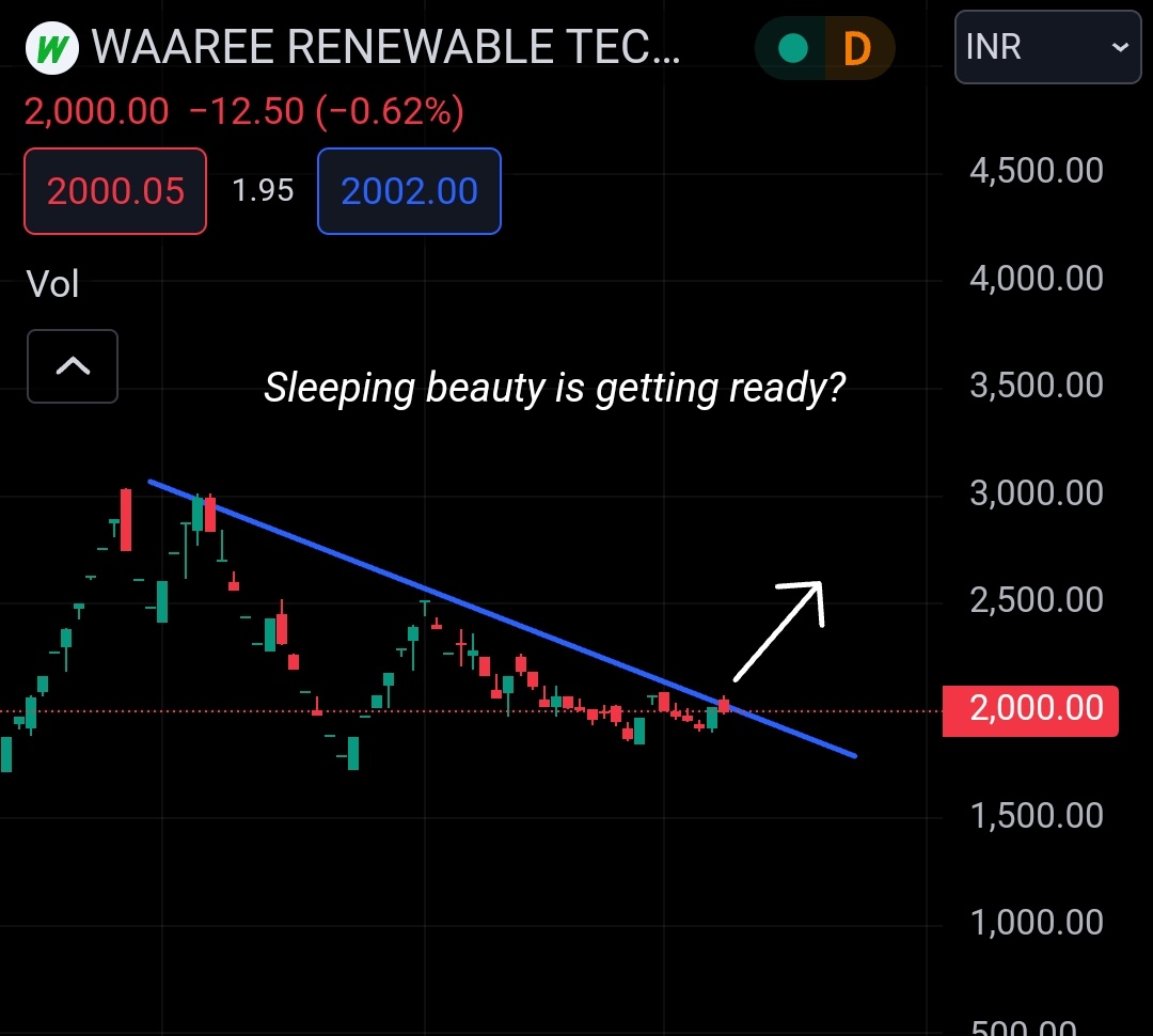 _thegoodtrader's tweet photo. WAAREE RENEWABLE TECHNOLOGIES 

👉🏻 This might be that bottom picking thing
👉🏻 If gave a breakout might move upward from here
👉🏻 So keep in radar

👉🏻 NOT A RECOMMENDATION

Telegram - https://t.co/QN1jEnuGM5

#WAREERTL #sharemarket #StocksToBuy #stocktowatch #breakoutstocks https://t.co/QhybN3gAHt