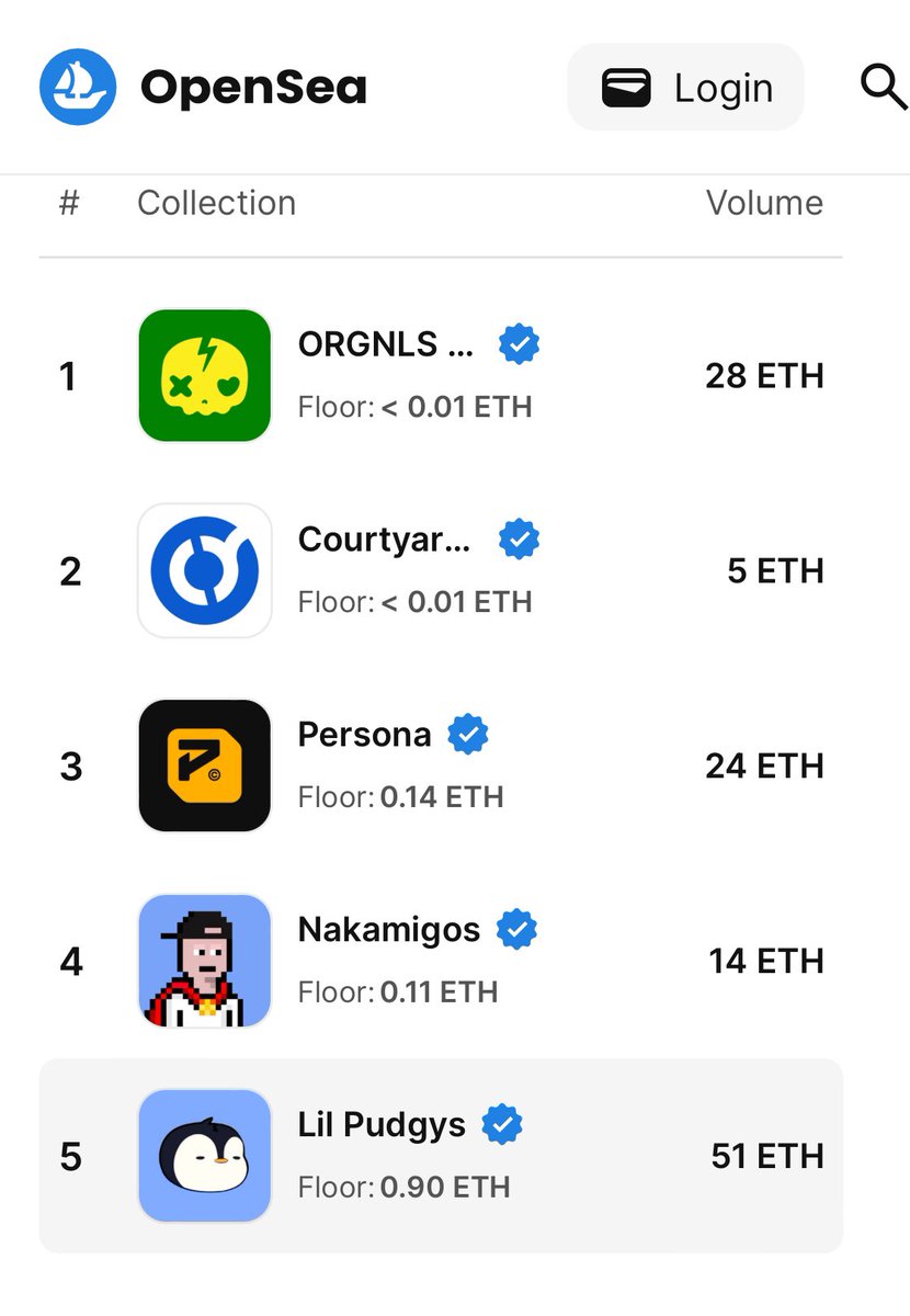 🔥 ORGNLS is now #1 again on Opensea! Nearly two weeks of top 10 residency! 

Floor is going up! Happy for all who are finally able to see the potential of this art collection!