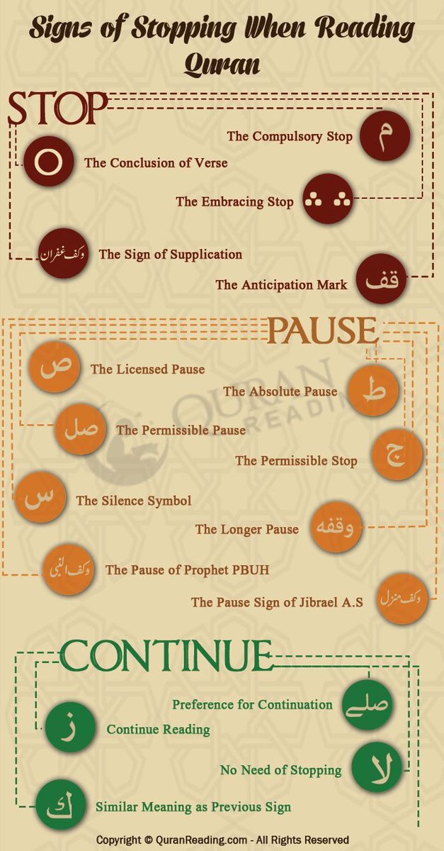 Know your Basics; Qur’aan stopping signs