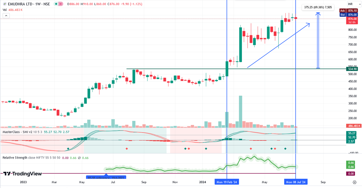 sumantasharmax's tweet photo. #emudhra (EMUDHRA LTD) : Anticipated successful up move with 60% + price appreciation clearly witnessed. (19 Feb 2024 - 09 July 2024) . https://t.co/Xk0Mjrz0uu