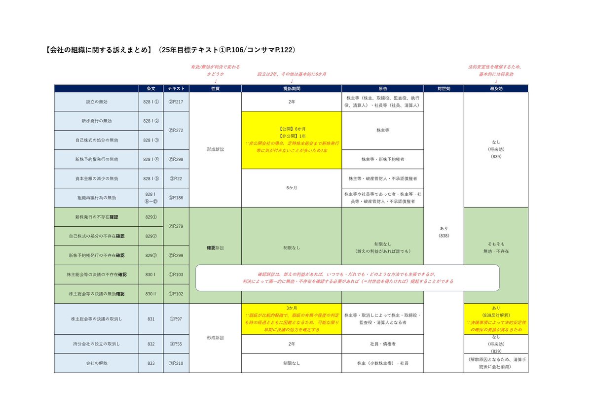 ブックマーク推奨 ご要望いただいたので、テキストやコンサマに載っている「会社の組織に関するまとめ」の表を加工しました！こういう表の丸暗記を避けることこそ勉強の本質📝  （データ版は25年目標企業法レギュラー17回目で配布予定です）