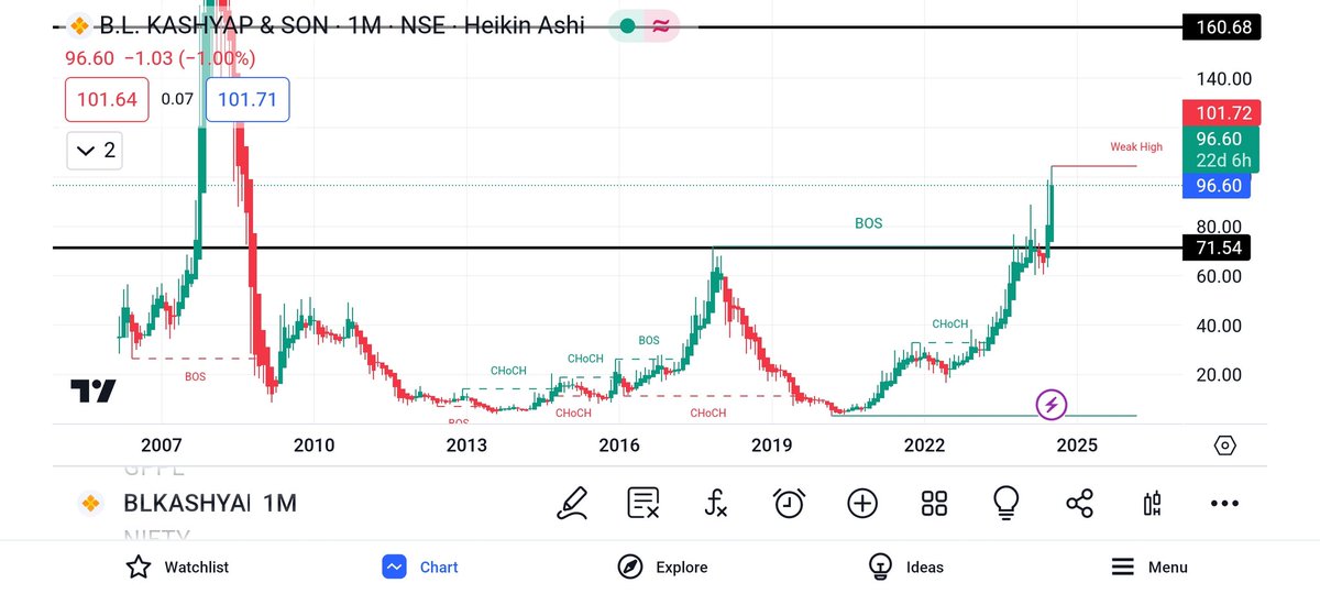 imeswar_'s tweet photo. 𝗕 𝗟 𝗞𝗮𝘀𝗵𝘆𝗮𝗽 𝗮𝗻𝗱 𝗦𝗼𝗻𝘀 𝗟𝘁𝗱 📊

• 52Weeks Breakout Candidate
• CMP- 100
• Target- 130, 140, 150++

#BLKASHYAP #swingtrade #StocksToBuy #StockToWatch #StockMarketindia #StockMarket #StocksInFocus https://t.co/3LtEt4KolL