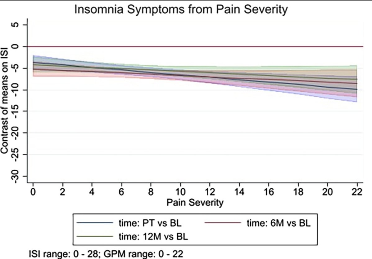 AGSJournal's tweet photo. Pain does not impair treatment response and should not preclude older adults with insomnia from being offered CBT-I. #geriatrics https://t.co/aJ5htyTX3z https://t.co/O92XQj2UaT