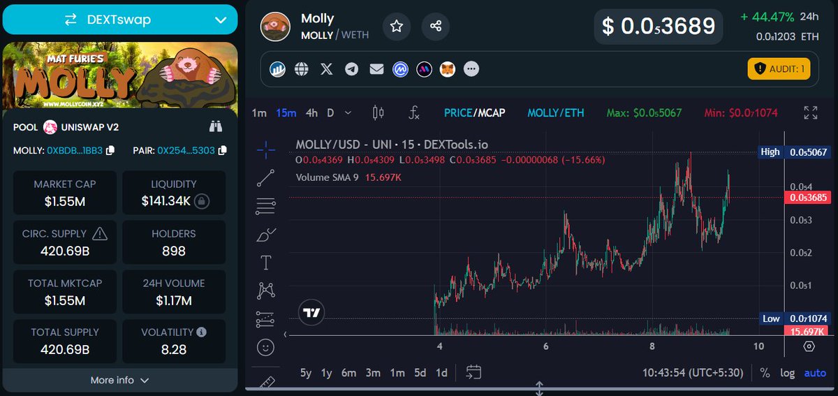 cryptoplayersin's tweet photo. The meme season is warming up & $MOLLY @mollycoinerc20 doing good so far with good volume.

Adding $MOLLY here at 1.5m MC.

https://t.co/HSrQqW4wwW

#HighRisk #NFA #DYOR