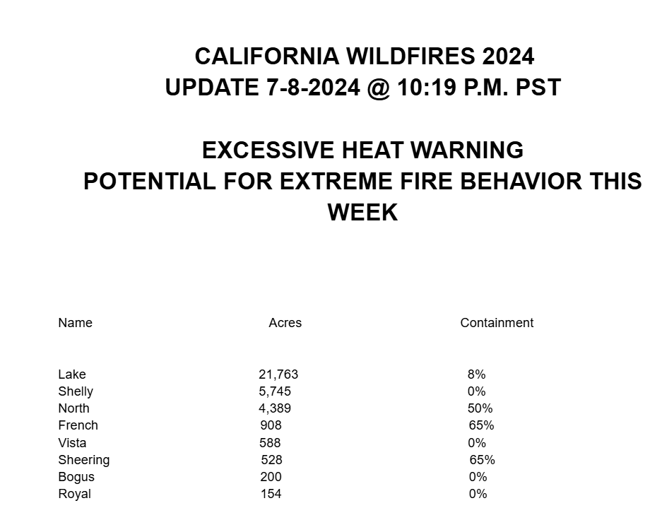 KernFiregraph's tweet photo. #CAWildfires 7-8-24 @ 10:19 PM
#LakeFire 21,763 ac, 8%
#ShellyFire 5,745 ac, 0%
#NorthFire 4,389 ac, 50%
#FrenchFire 908 ac, 65%
#VistaFire 588 ac, 0%
#SheeringFire 528 ac, 65%
#BogusFire 200 ac, 0%
#RoyalFire 154 ac, 0% https://t.co/ONGV2ifl4w